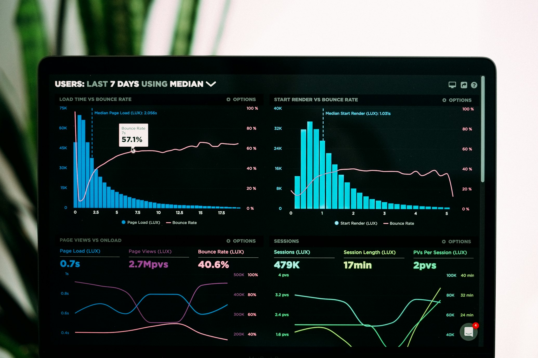 Ein Laptop-Bildschirm, der ein modernes und aufschlussreiches Daten-Dashboard mit verschiedenen Graphen und KPIs zeigt.